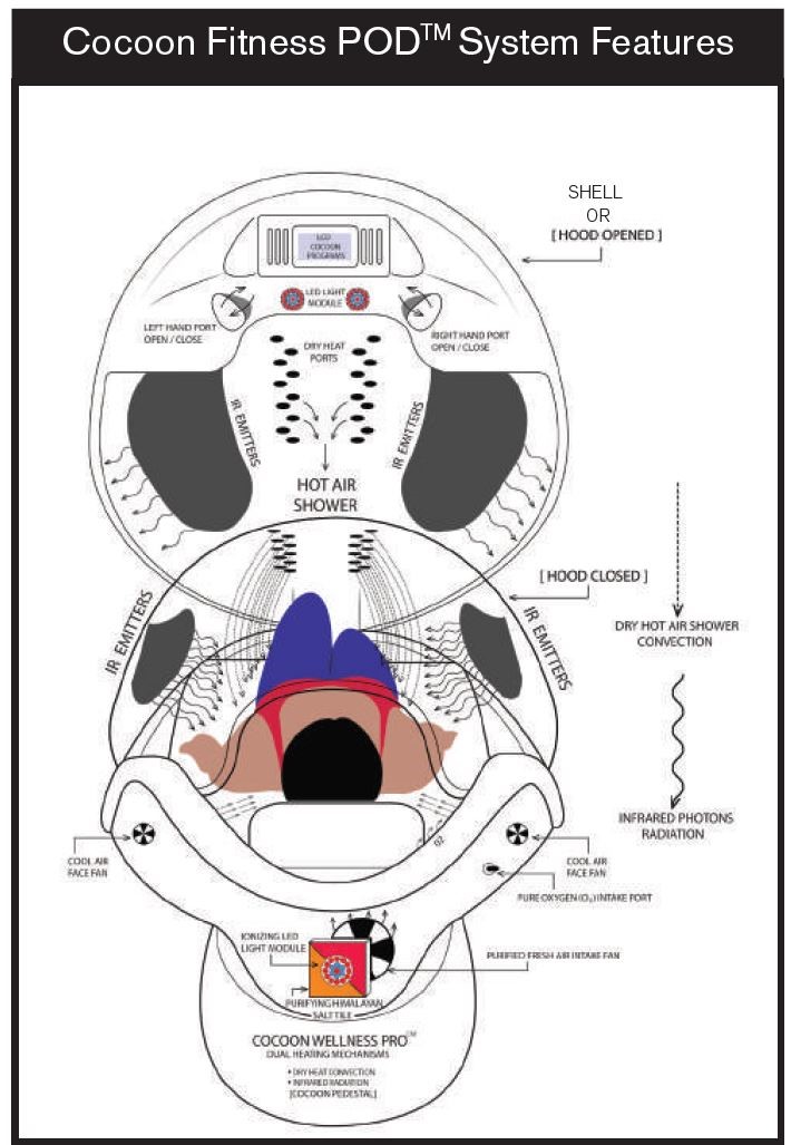 How the Infrared Sauna Pod improves the Wellness of the Body